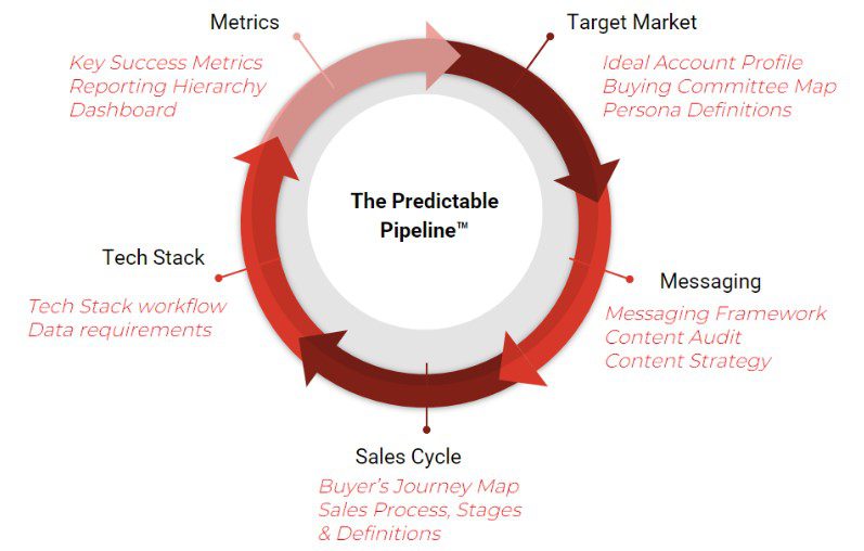 Sales Pipeline Stages Every Business Should Use in 2023