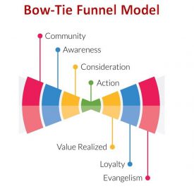 The Bow Tie Funnel | Heinz Marketing