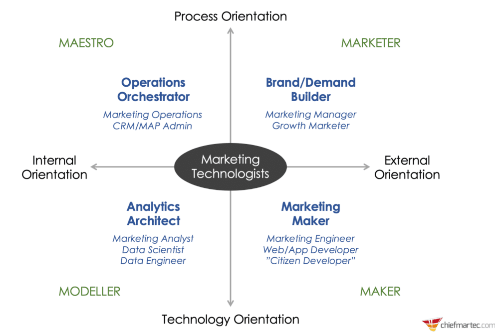 Chart made by ChiefMatTec illustrating the internal or external orientation of each marketing technologist as well as where they land on the spectrum of process orientation and technology orientation.