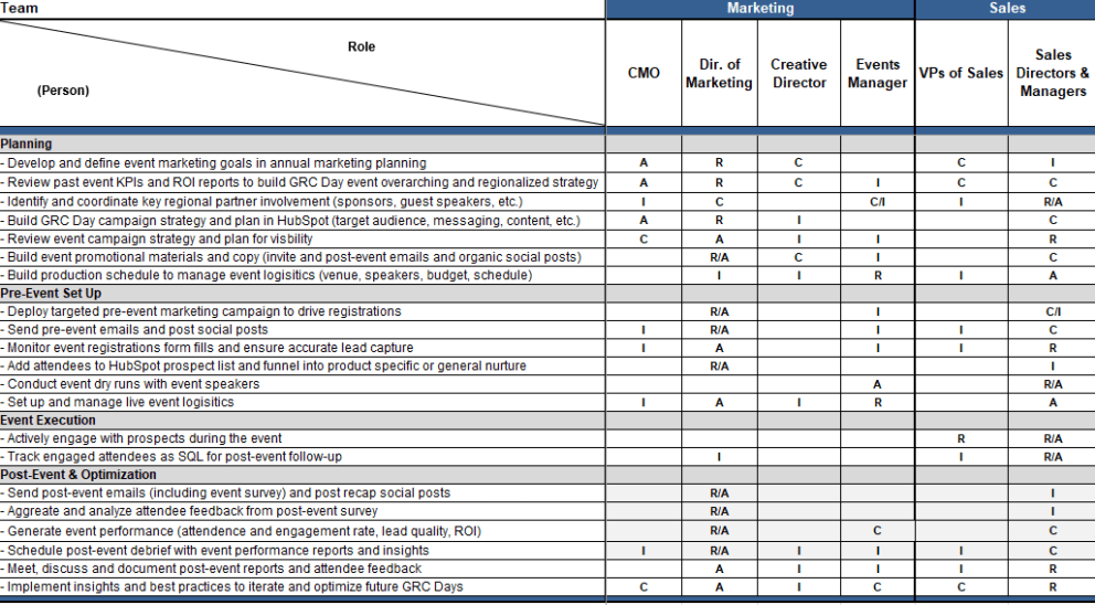 Example RACI