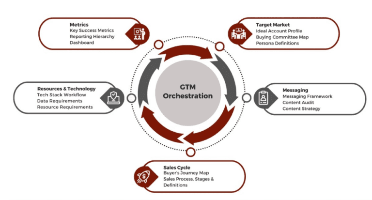 go-to-market diagram